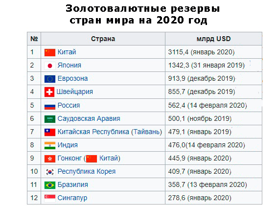Валютно золотой резерв. Список стран по запасам золота 2022. Количество запасов золота по странам. Золотой резерв России на 2020 год.